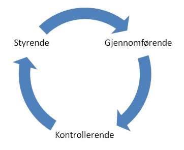 Etablere internkontroll
